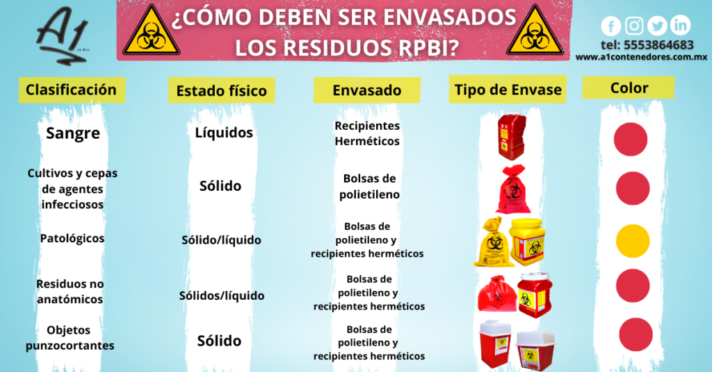 Proceso de envasado de los residuos RPBI
