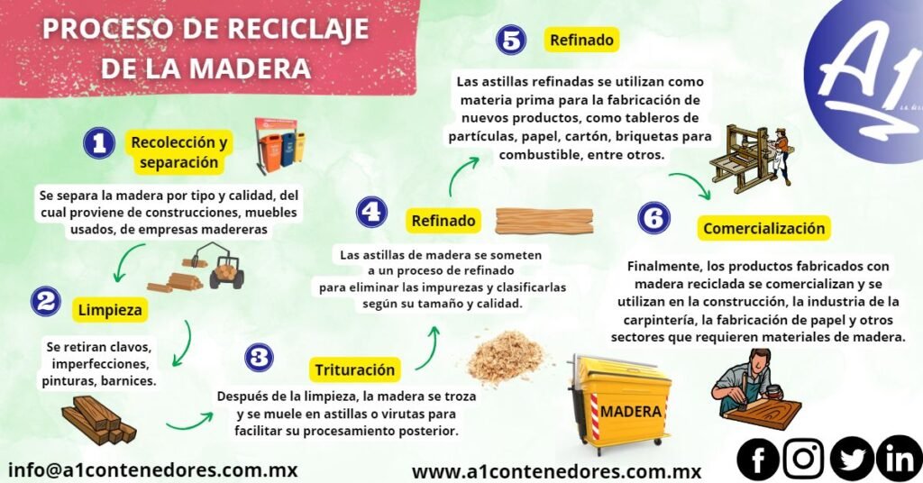 Proceso de reciclaje de la madera