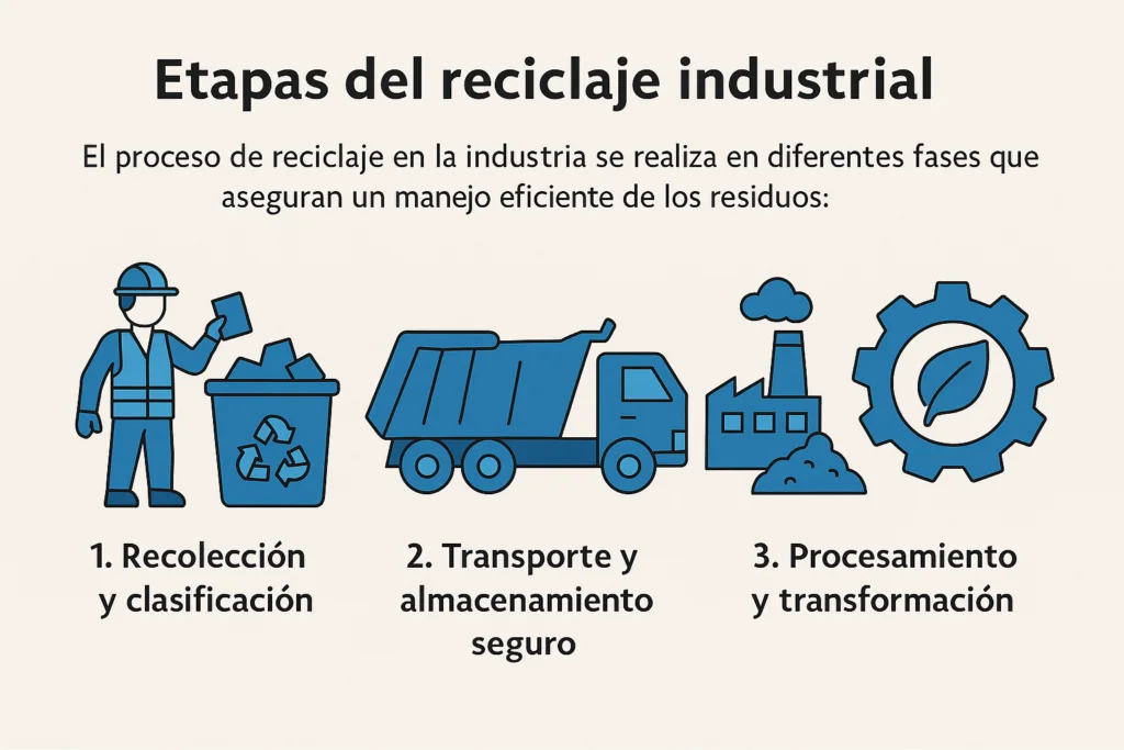 Etapas del reciclaje industrial
